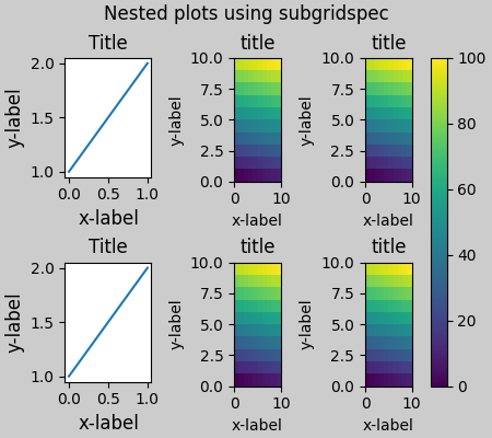 Gráficos anidados usando subgridspec, Título, Título, título, título, título, título