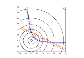 Contorno del espacio de solución de optimizaciones