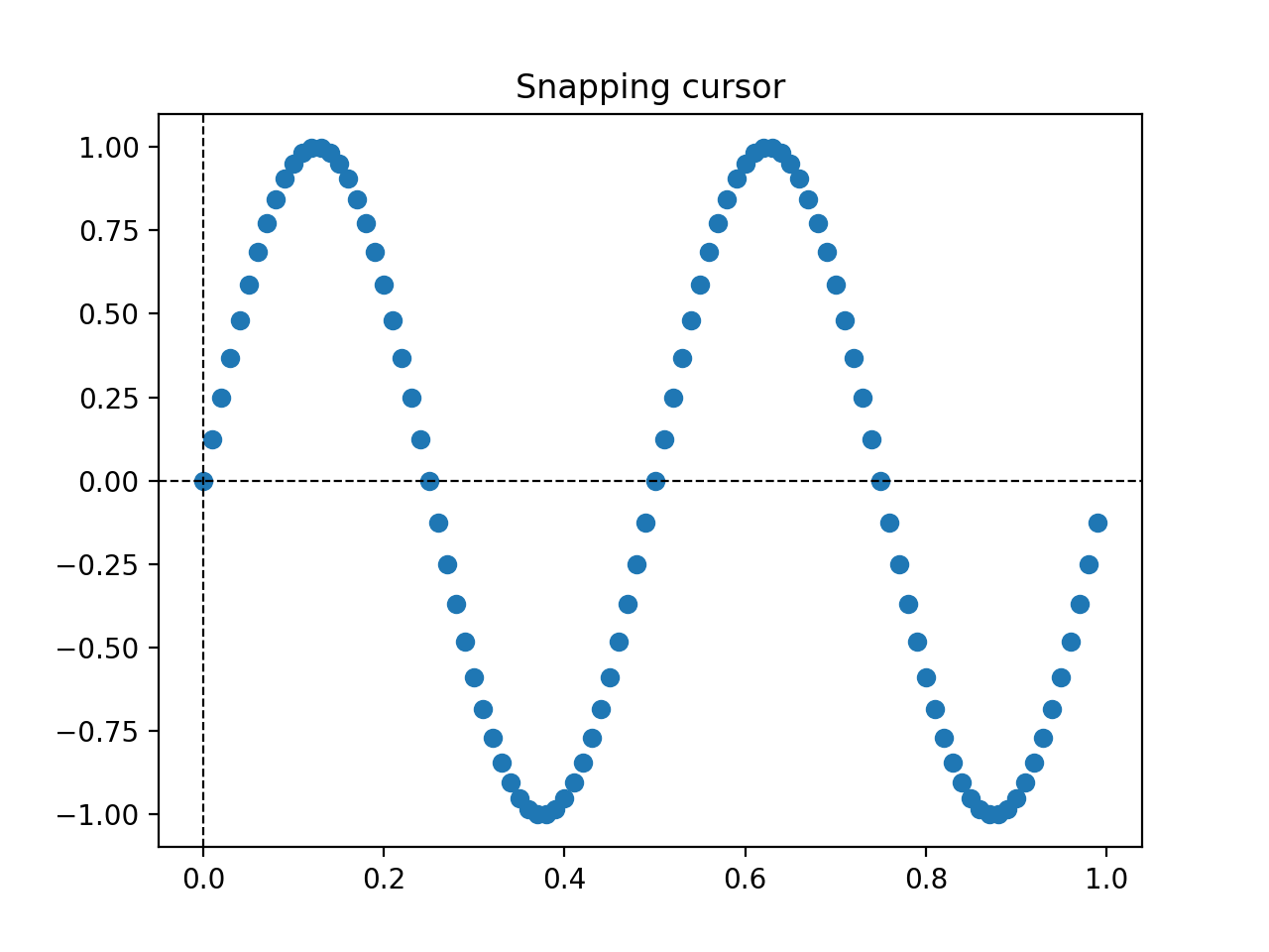 Cursor de cruz_Visualización de Python matplotlib
