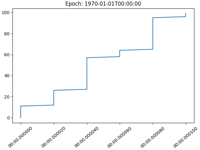 Época: 1970-01-01T00:00:00