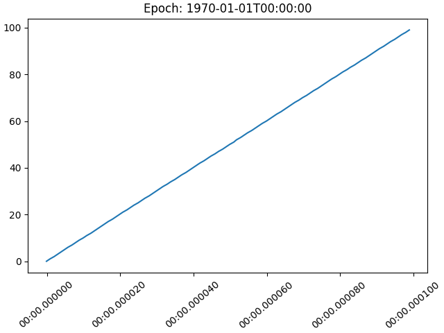 Época: 1970-01-01T00:00:00