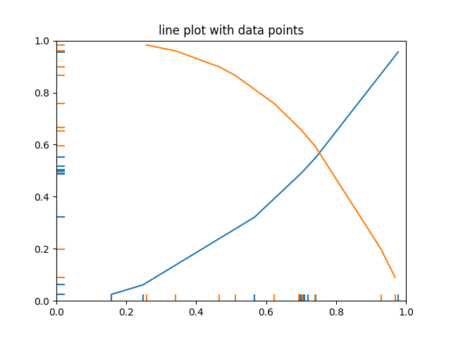 gráfico de líneas con puntos de datos