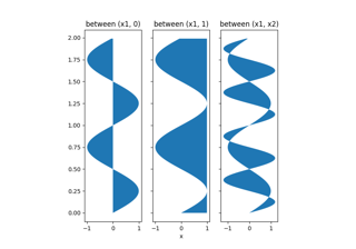 Demostración de relleno de Betweenx