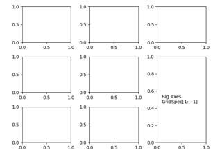 Combinar dos subparcelas usando subparcelas y GridSpec