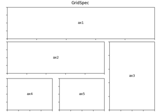 Uso de Gridspec para hacer diseños de subparcelas de varias columnas/filas