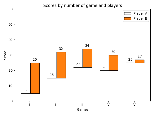 Puntuaciones por número de juego y jugadores