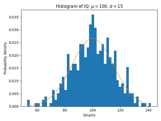 Histograma de CI: $\mu=100$, $\sigma=15$