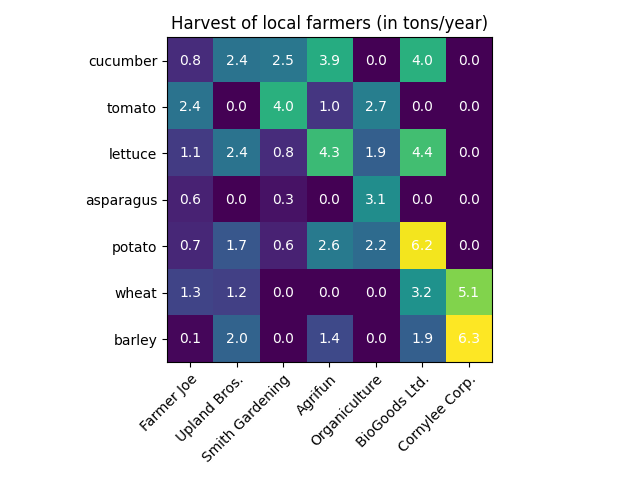 Cosecha de agricultores locales (en toneladas/año)