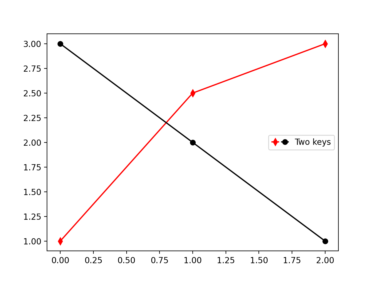 Guía de leyendas_Visualización de Python matplotlib