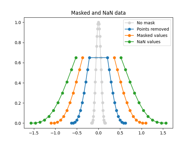 Datos enmascarados y NaN