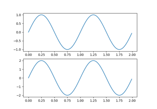 Administrar múltiples figuras en pyplot