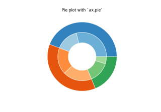 Gráficos circulares anidados