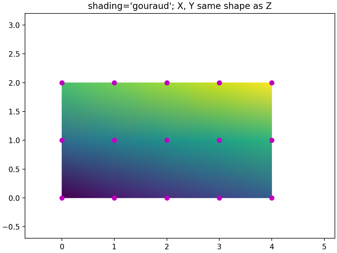 rejillas y sombreado pcolormesh_Visualización de Python matplotlib