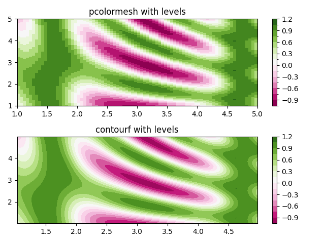 pcolormesh con niveles, contourf con niveles