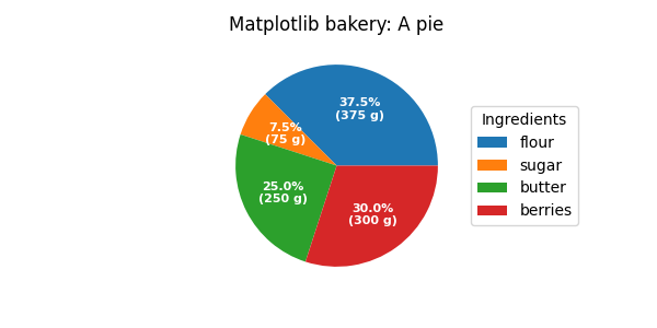 Panadería Matplotlib: un pastel