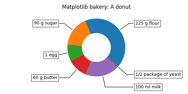 Panadería Matplotlib: una dona