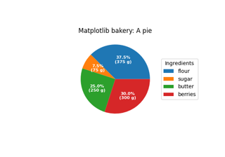 Etiquetado de un pastel y una rosquilla