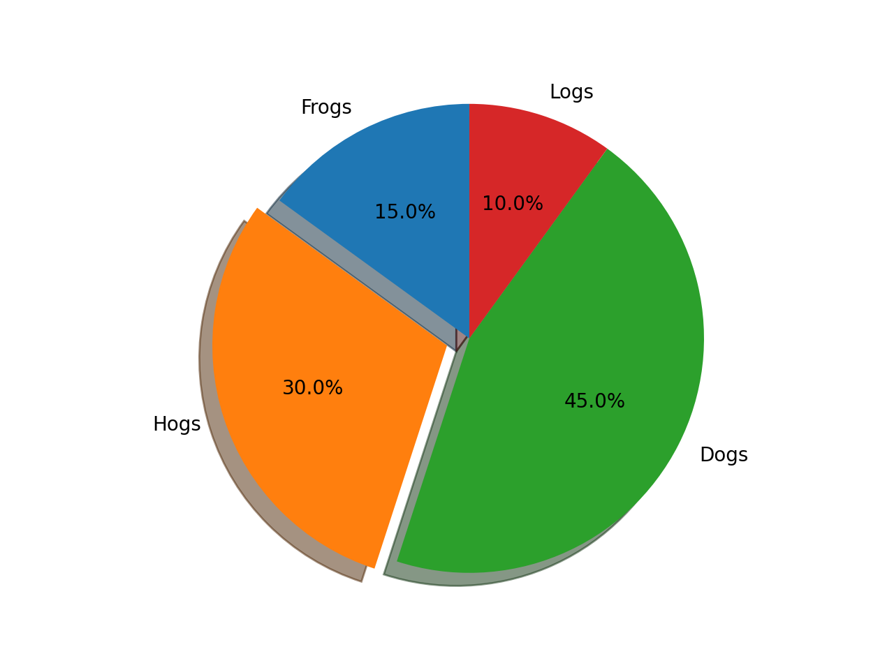 Gráfico circular básico_Visualización de Python matplotlib