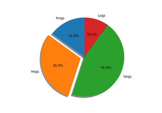 Gráfico circular básico