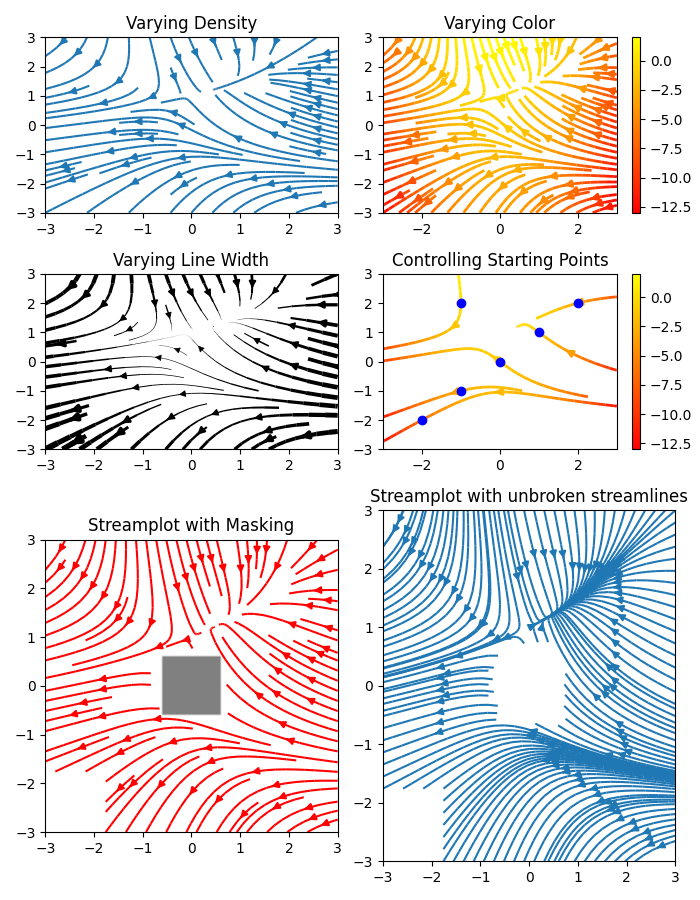 Densidad variable, Color variable, Ancho de línea variable, Puntos de inicio de control, Diagrama de flujo con enmascaramiento, Diagrama de flujo con líneas de flujo continuas