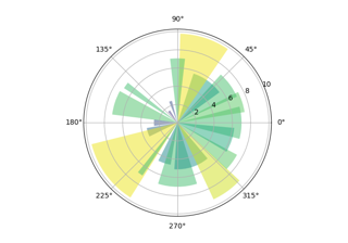 Gráfico de barras en el eje polar