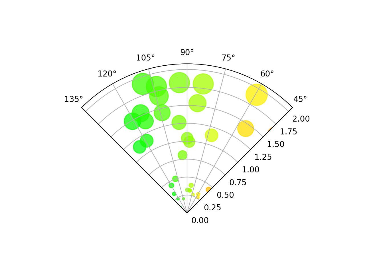 Diagrama de dispersión en el eje polar_Visualización de Python matplotlib