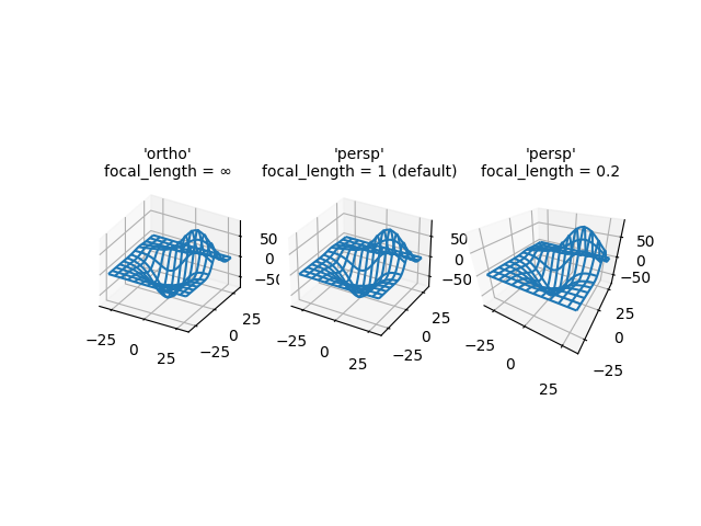 longitud_focal 'orto' = ∞, longitud_focal 'persp' = 1 (predeterminado), longitud_focal 'persp' = 0.2