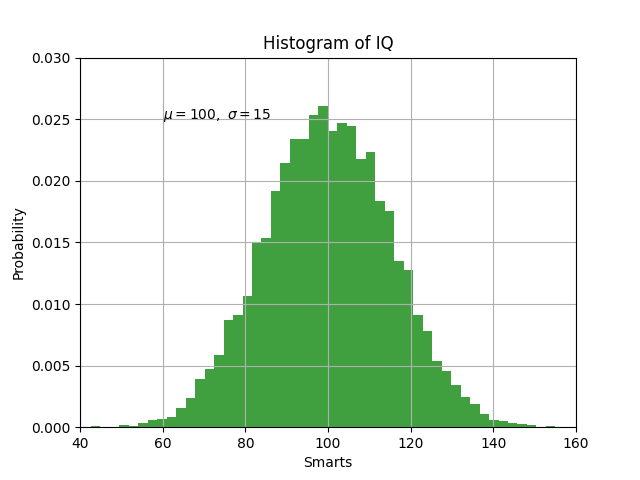 Histograma de CI