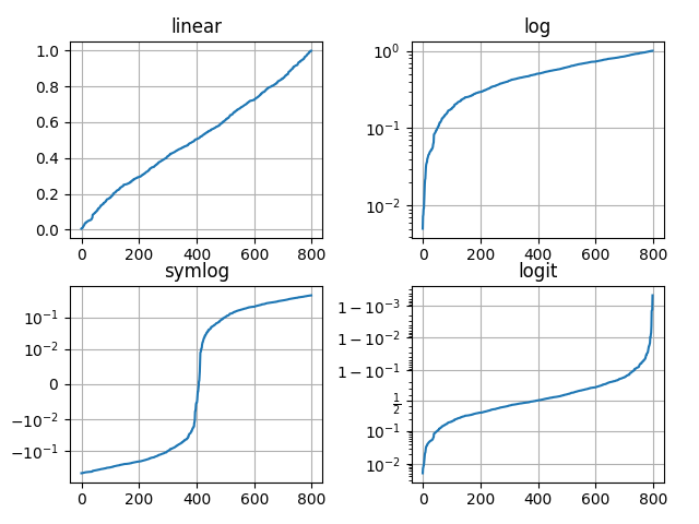 lineal, log, symlog, logit