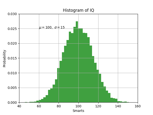 Histograma de CI