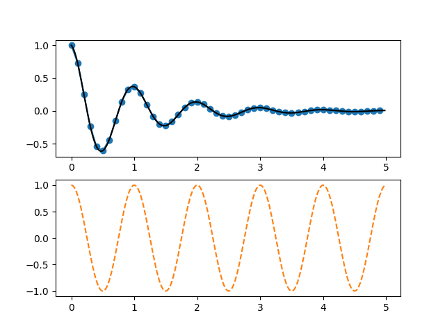 pyplot dos subparcelas