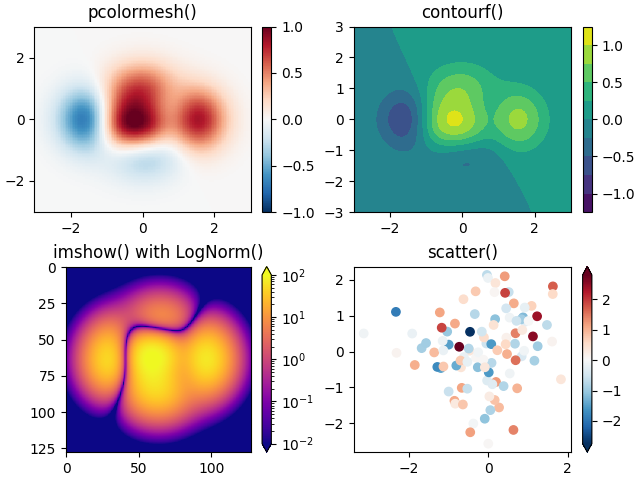 pcolormesh(), contornof(), imshow() con LogNorm(), dispersión()