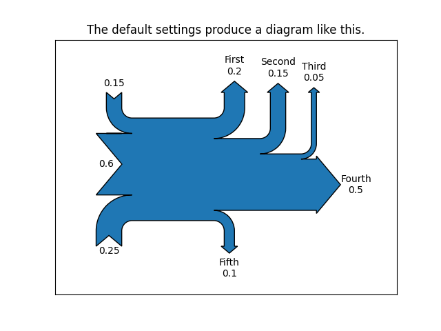 La configuración predeterminada produce un diagrama como este.