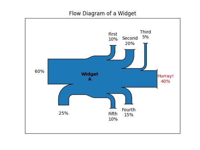 Diagrama de flujo de un widget