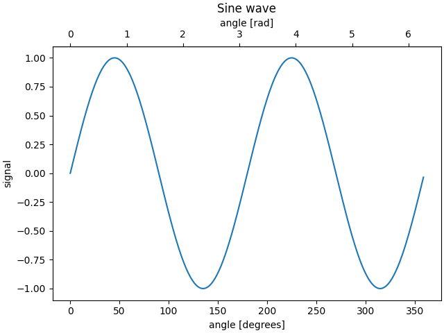 Onda sinusoidal