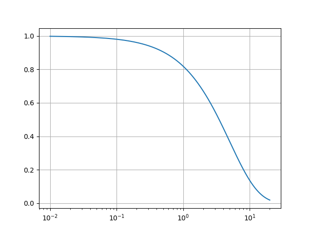 demostración semilogx