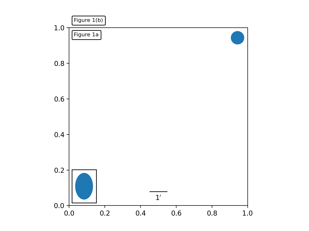 Artistas anclados simples_Visualización de Python matplotlib