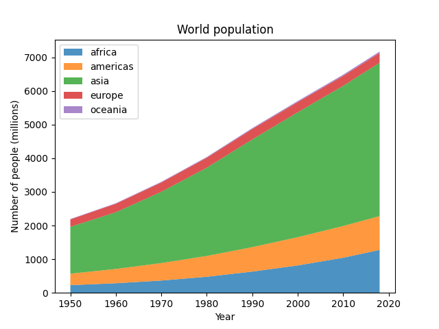 Población mundial