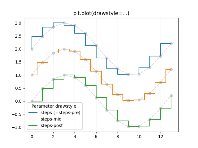 plt.plot(estilo de dibujo=...)