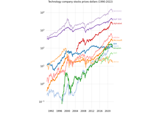 Precios de las acciones durante 32 años