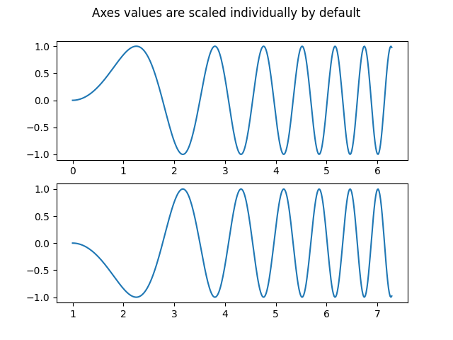 Los valores de los ejes se escalan individualmente de forma predeterminada