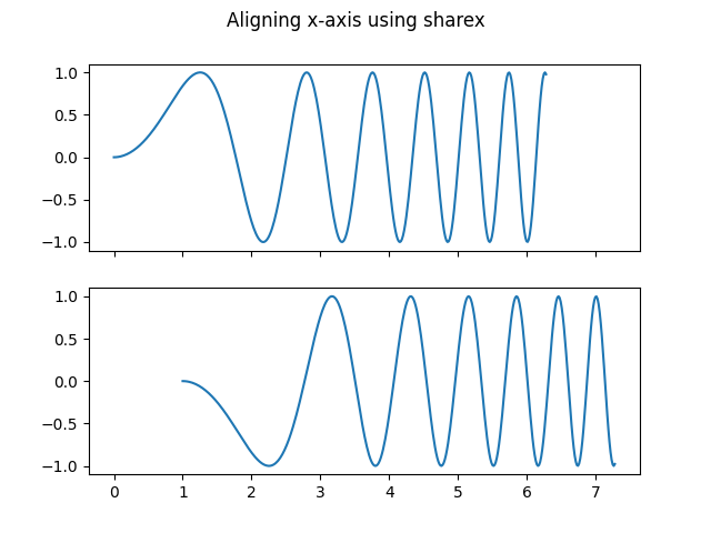 Alineando el eje x usando sharex