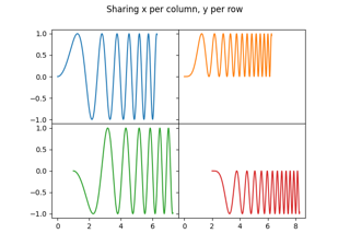 Creando múltiples subparcelas usando ``plt.subplots``