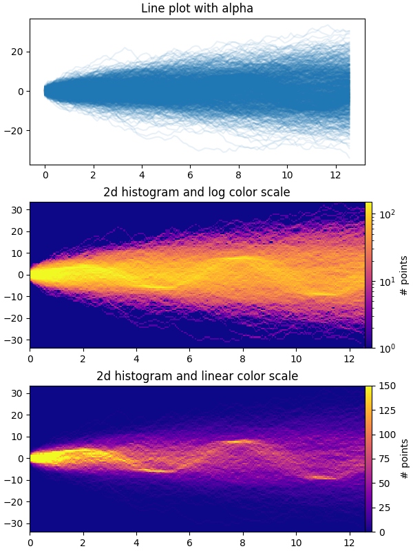 Gráfico de líneas con alfa, histograma 2d y escala de color logarítmica, histograma 2d y escala de color lineal