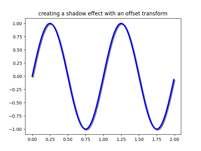 crear un efecto de sombra con una transformación compensada