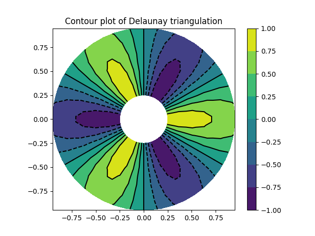 Gráfico de contorno de la triangulación de Delaunay