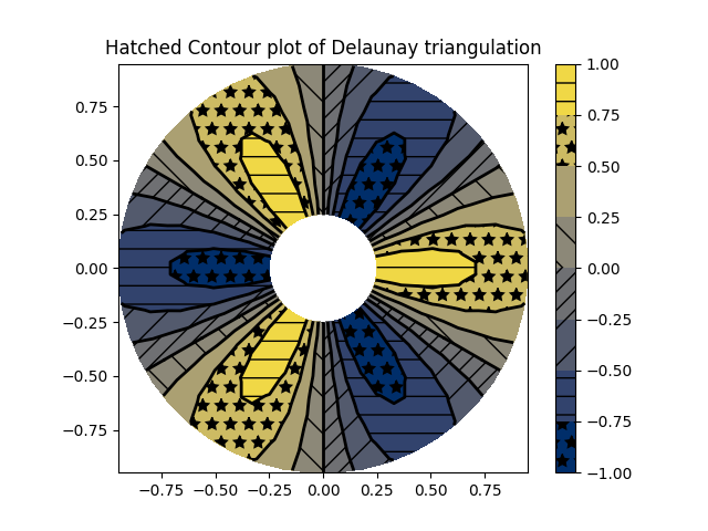 Gráfico de contorno sombreado de la triangulación de Delaunay