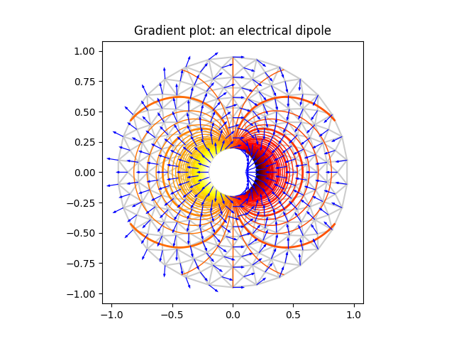 Gráfico de gradiente: un dipolo eléctrico