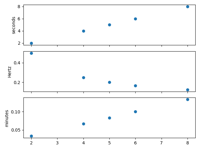 Manejo De Unidades_Visualización De Python Matplotlib