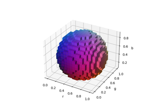 Vóxel 3D/parcela volumétrica con colores rgb